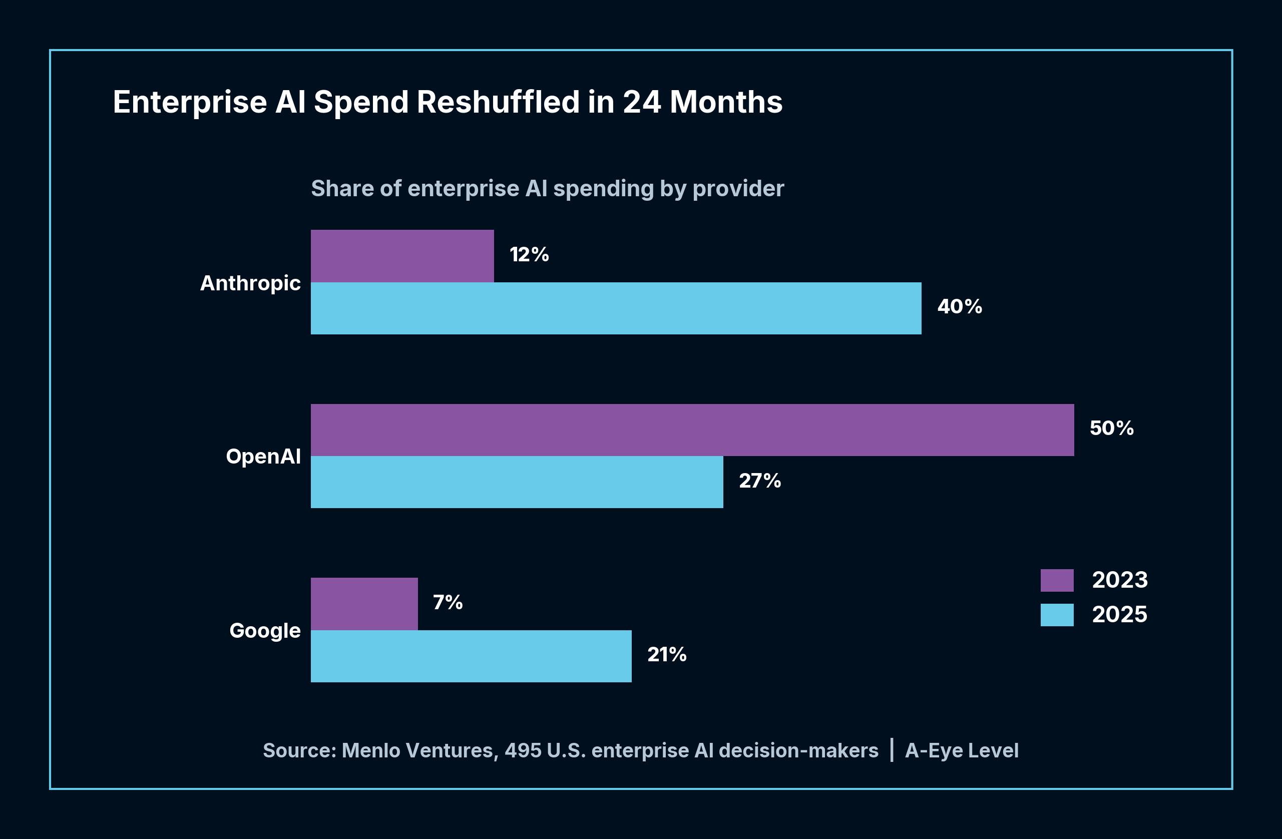 Enterprise AI Spend Reshuffled in 24 Months - Anthropic grew from 12% to 40%, OpenAI dropped from 50% to 27%, Google rose from 7% to 21%